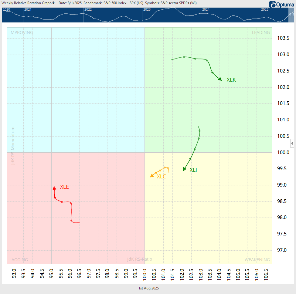 RRG: See All Sector Rotation on 1 Relative Rotation Graph 4 Weekly RRG showing tails for XLK, XLI, XLC, XLE for comparison with the daily RRG below